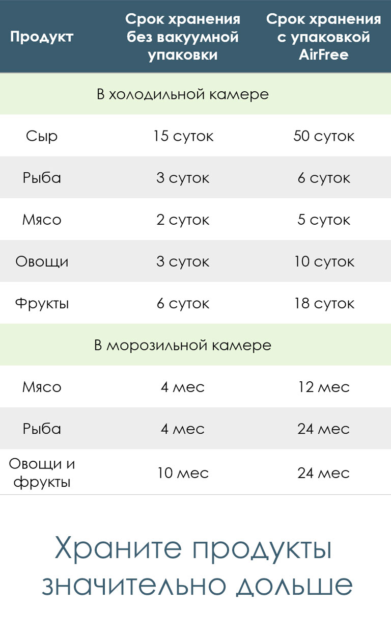 Вакуумный упаковщик AirFree Slim сохраняет продукты дольше