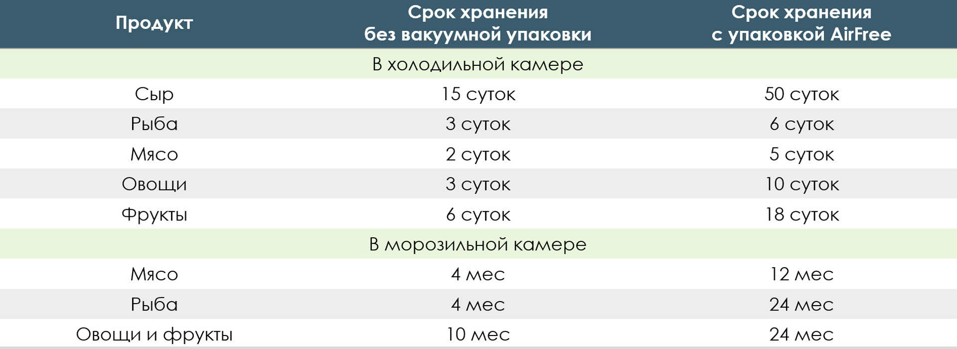 Вакуумный упаковщик AirFree Slim сохраняет продукты дольше